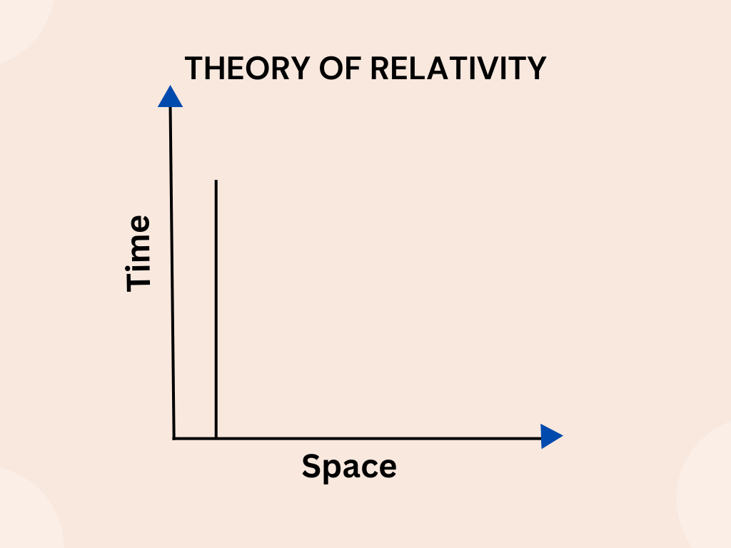 Theory of Relativity