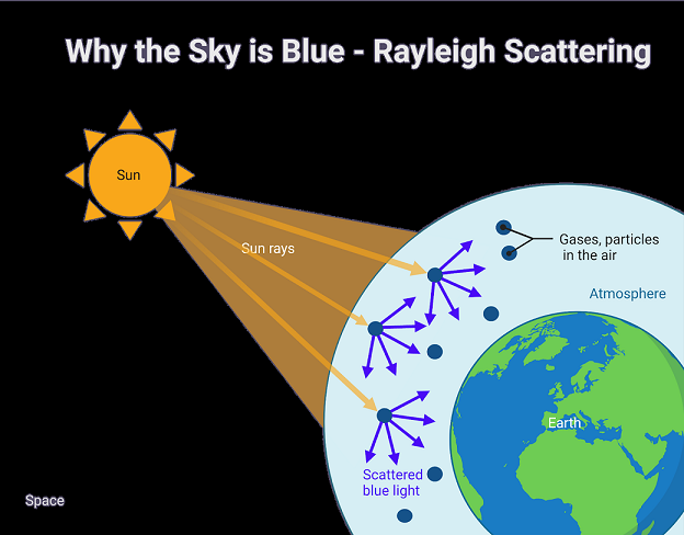 Why sky is blue?