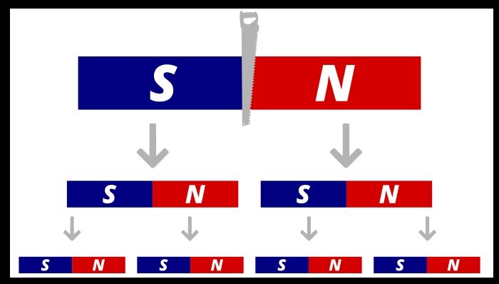 How Magnets Work