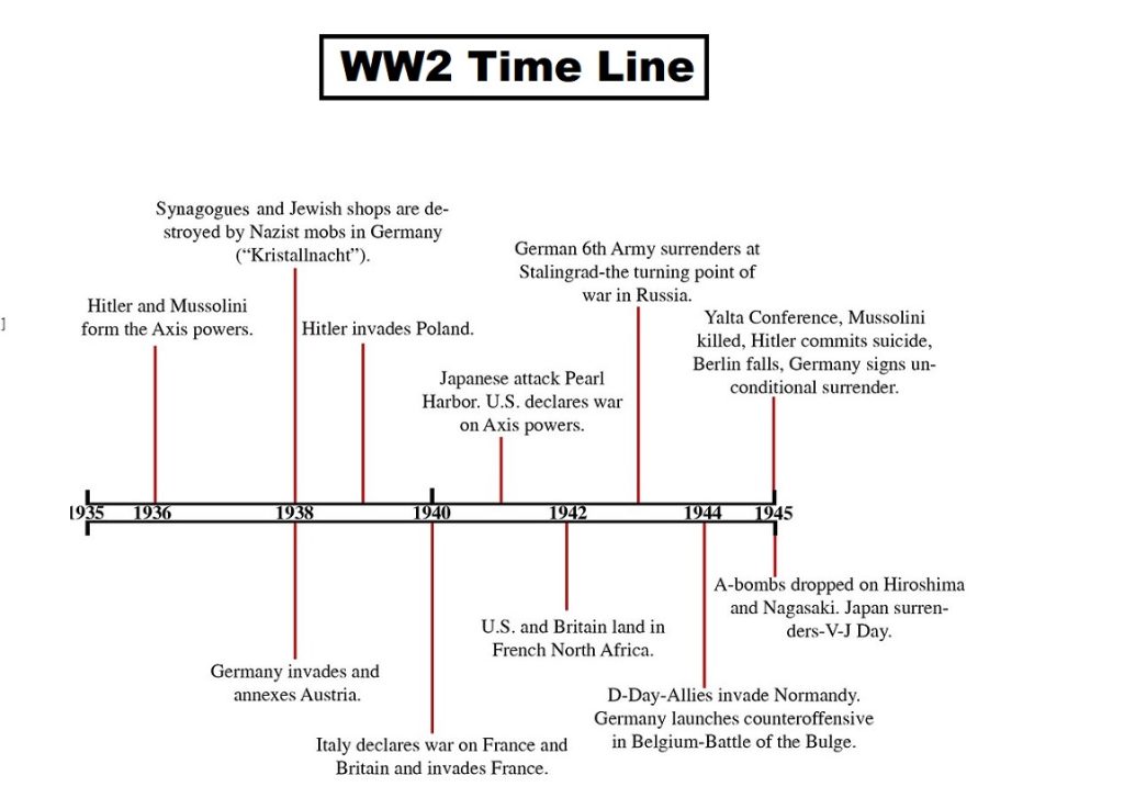 World War 2 Timeline Overview
