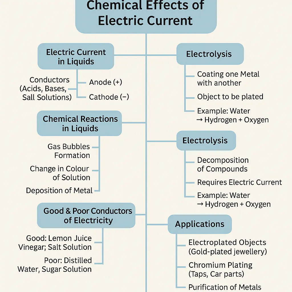 Class 8 Science Chapter 14 - Concept - Map