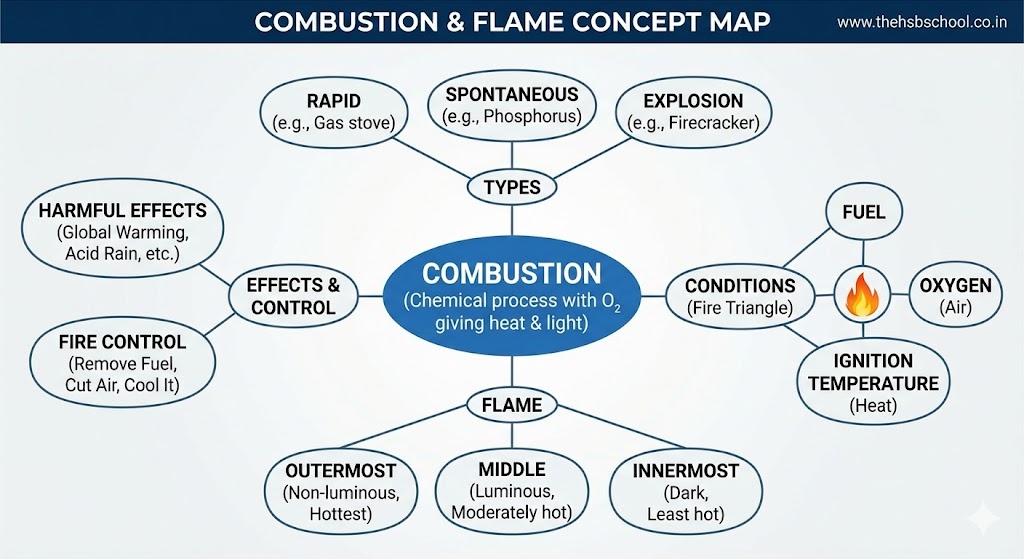 Combustion and Flame Class 8