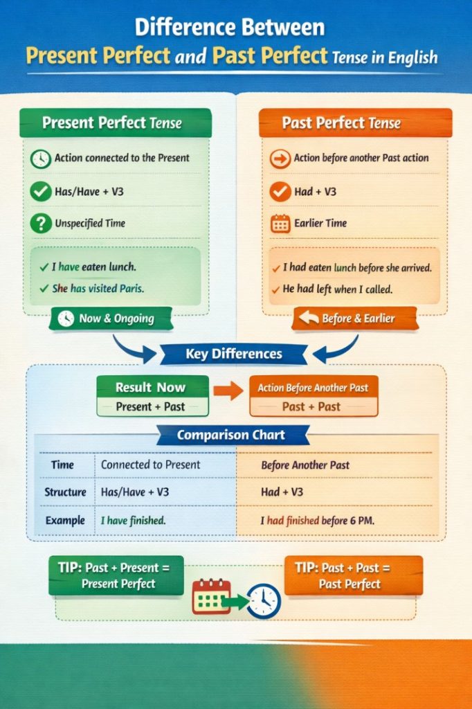 Difference Between Present Perfect and Past Perfect Tense in English