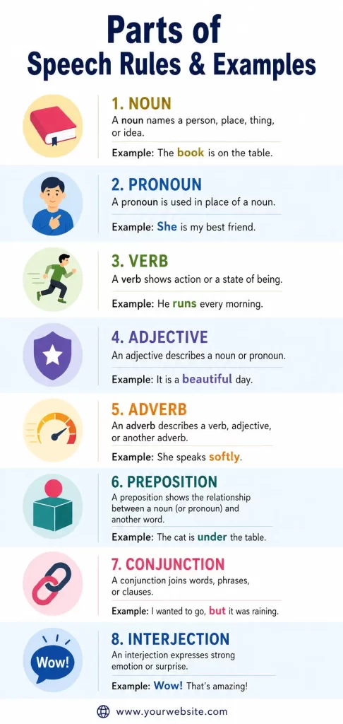 Parts of Speech Rules with Examples PDF