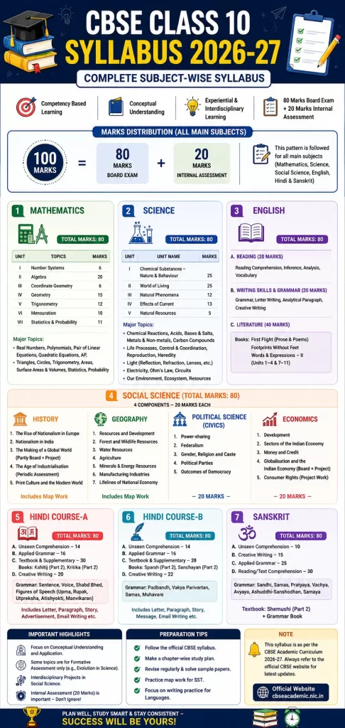 CBSE Class 10 Syllabus 2026-27
